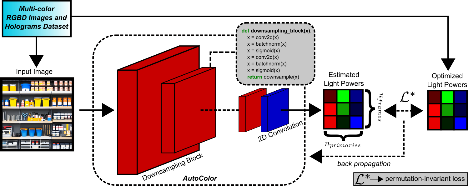 AutoColor Learned Light Power Control for MultiColor Holograms