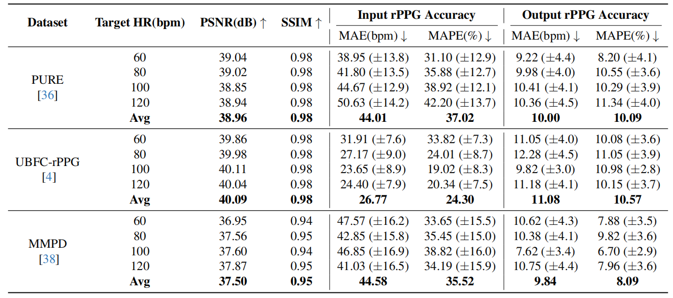 PhysioLatent quantitative results